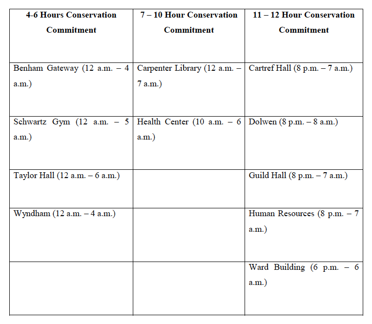 Conservation Hours Green Initiatives on Bryn Mawr's Campus